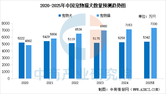 2025年中国宠物猫犬数量及消费规模预测分析（图）(图1)