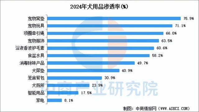 2025年中国宠物用品市场现状及发展前景预测分析（图）(图2)
