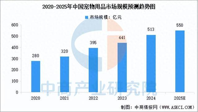 2025年中国宠物用品市场现状及发展前景预测分析（图）(图1)