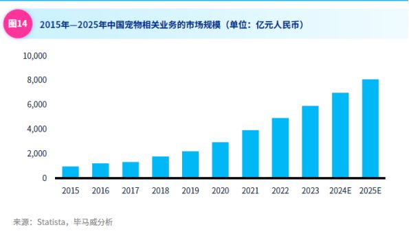 谁在为“毛孩子”买单？宠物经济背后的“它消费”(图8)