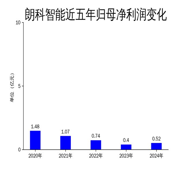 朗科智能2024年财报：营收1623亿净利润增长292%机器人应用研发送样阶段(图2)