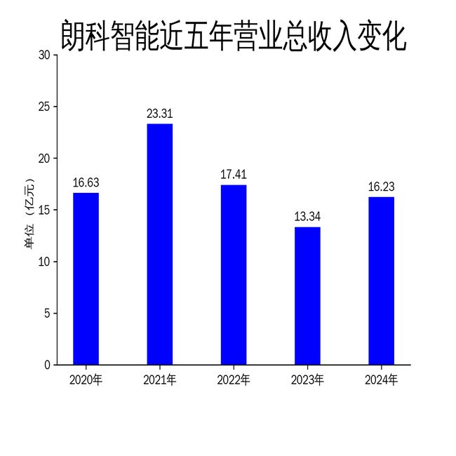 朗科智能2024年财报：营收1623亿净利润增长292%机器人应用研发送样阶段(图1)
