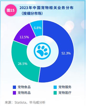 成长中的中国宠物行业(图2)