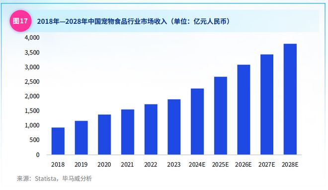 成长中的中国宠物行业(图4)