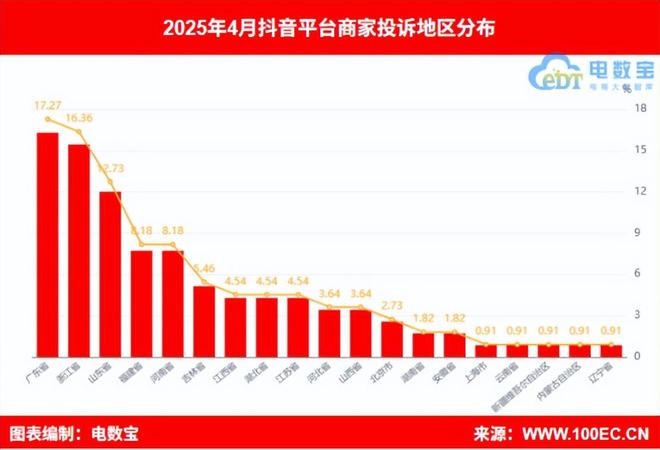 人生就是博：通报：4月商家投诉电商平台典型案例曝光——抖音电商(图3)
