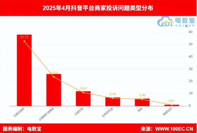 人生就是博：通报：4月商家投诉电商平台典型案例曝光——抖音电商(图2)