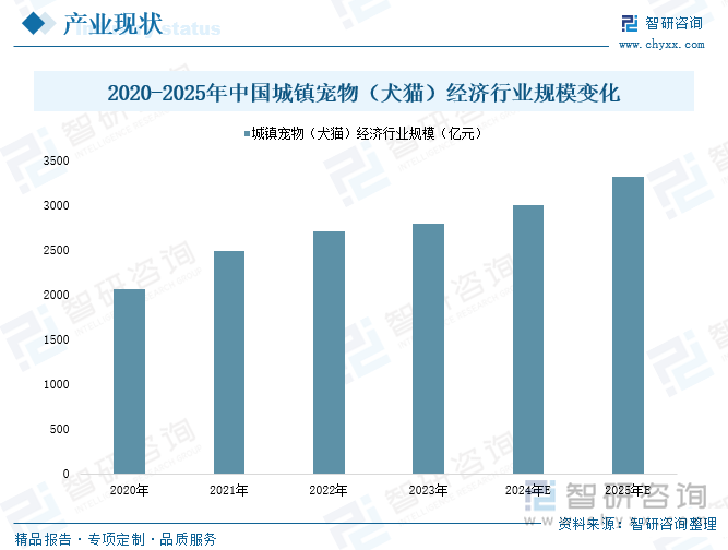 z6尊龙·凯时：趋势研判！2025年中国宠物经济行业产业链、市场规模、细分领域及未来前景分析：城镇宠物消费规模稳步增长食品市场潜力依旧[图](图4)