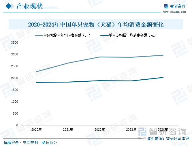 z6尊龙·凯时：趋势研判！2025年中国宠物经济行业产业链、市场规模、细分领域及未来前景分析：城镇宠物消费规模稳步增长食品市场潜力依旧[图](图3)