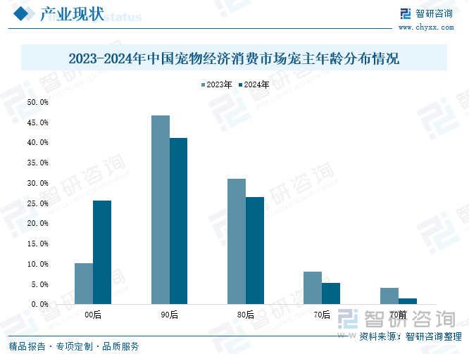 z6尊龙·凯时：趋势研判！2025年中国宠物经济行业产业链、市场规模、细分领域及未来前景分析：城镇宠物消费规模稳步增长食品市场潜力依旧[图](图5)