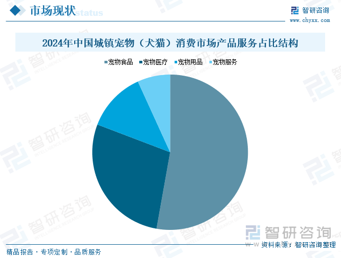 z6尊龙·凯时：趋势研判！2025年中国宠物经济行业产业链、市场规模、细分领域及未来前景分析：城镇宠物消费规模稳步增长食品市场潜力依旧[图](图6)