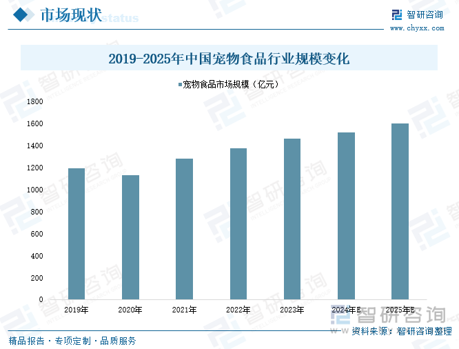 z6尊龙·凯时：趋势研判！2025年中国宠物经济行业产业链、市场规模、细分领域及未来前景分析：城镇宠物消费规模稳步增长食品市场潜力依旧[图](图7)