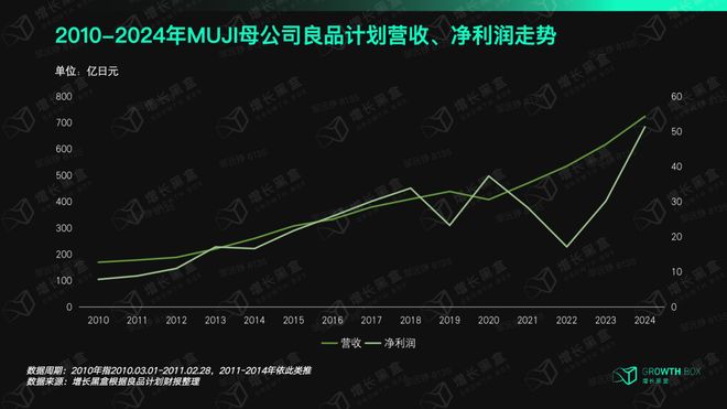 MUJI股价为何能两年翻三倍？(图6)