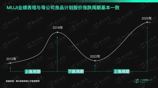 MUJI股价为何能两年翻三倍？(图2)