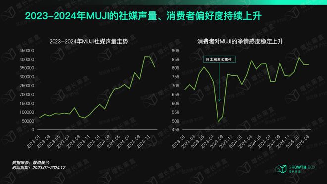 MUJI股价为何能两年翻三倍？(图3)