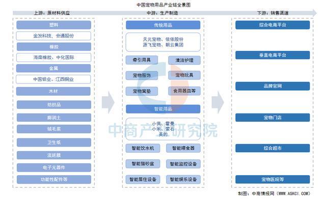 人生就是博：2025年中国宠物用品产业链图谱及投资布局分析（附产业链全景图）(图1)