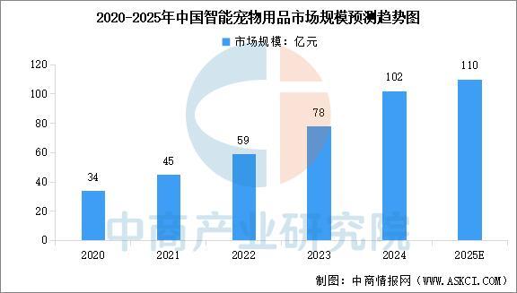 人生就是博：2025年中国宠物用品产业链图谱及投资布局分析（附产业链全景图）(图10)