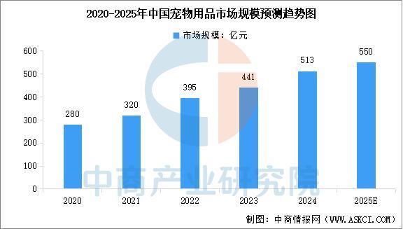 人生就是博：2025年中国宠物用品产业链图谱及投资布局分析（附产业链全景图）(图9)
