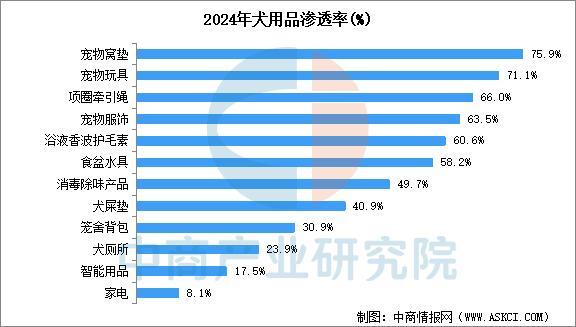 人生就是博：2025年中国宠物用品产业链图谱及投资布局分析（附产业链全景图）(图11)