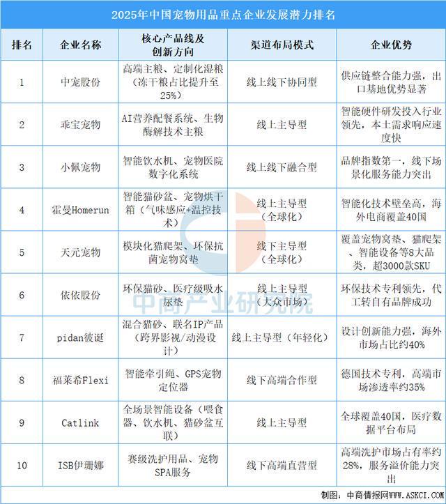 人生就是博：2025年中国宠物用品产业链图谱及投资布局分析（附产业链全景图）(图15)