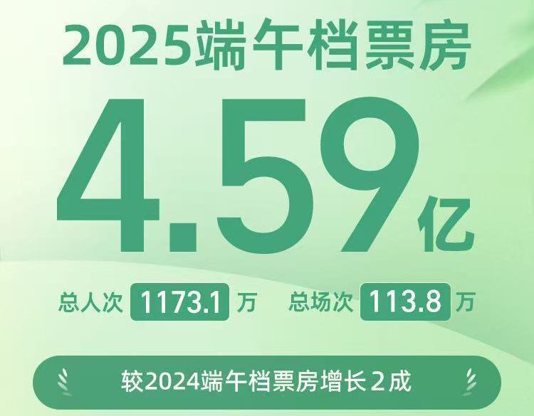 z6尊龙·凯时：增长达两成2025端午档电影票房459亿(图1)