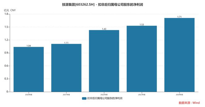 人生就是博：HMB全球龙头技源集团：扎根运动健康赛道凭多元布局赢长远未来(图5)
