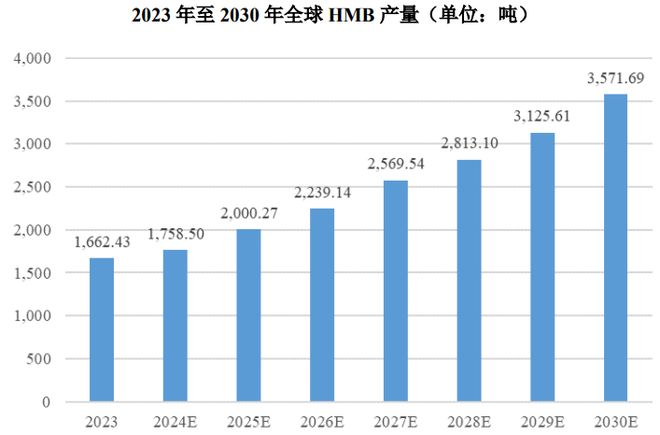 人生就是博：HMB全球龙头技源集团：扎根运动健康赛道凭多元布局赢长远未来(图8)