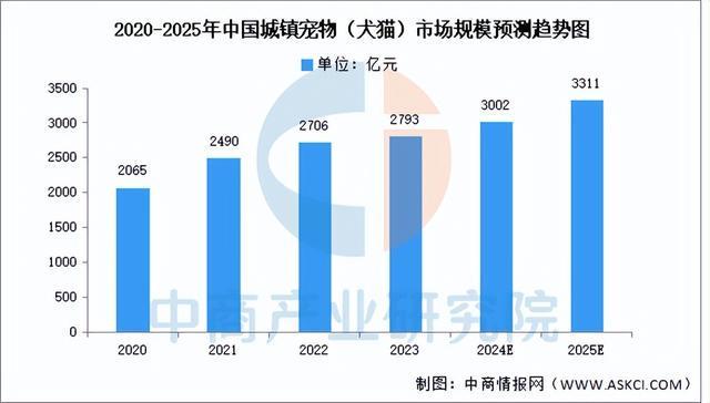 尊龙凯时网站：2025年中国宠物经济行业市场前景预测研究报告（简版）(图3)