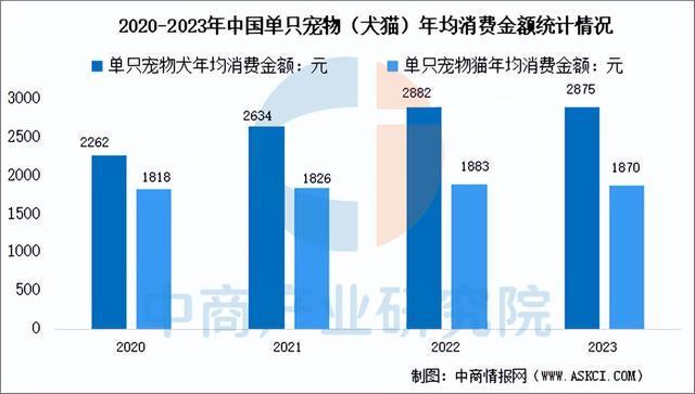 尊龙凯时网站：2025年中国宠物经济行业市场前景预测研究报告（简版）(图5)