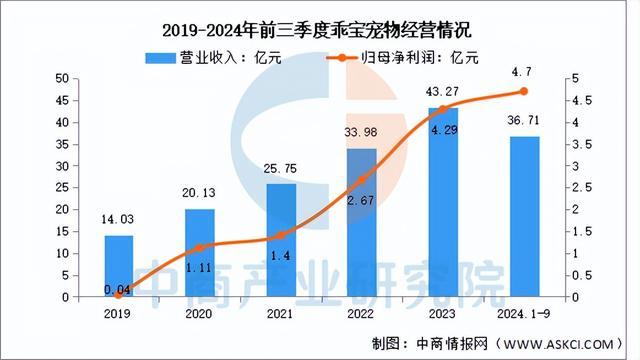 尊龙凯时网站：2025年中国宠物经济行业市场前景预测研究报告（简版）(图9)