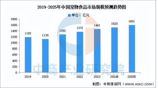尊龙凯时网站：2025年中国宠物经济行业市场前景预测研究报告（简版）(图8)
