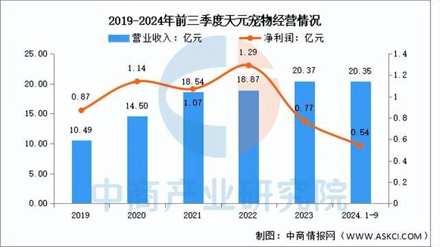 尊龙凯时网站：2025年中国宠物经济行业市场前景预测研究报告（简版）(图13)