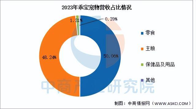 尊龙凯时网站：2025年中国宠物经济行业市场前景预测研究报告（简版）(图10)