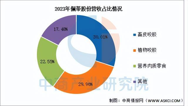 尊龙凯时网站：2025年中国宠物经济行业市场前景预测研究报告（简版）(图16)