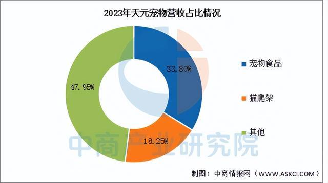 尊龙凯时网站：2025年中国宠物经济行业市场前景预测研究报告（简版）(图14)