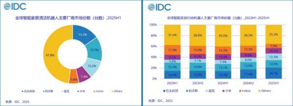 人生就是博：IFA展上智能割草机重磅亮相石头科技用黑科技引爆行业发展“奇点”(图5)