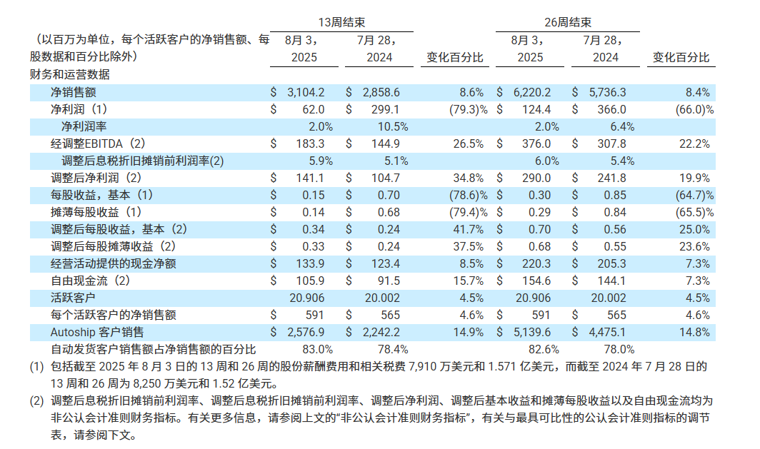 人生就是博：宠物电商巨头半年爆卖442亿净利却暴跌66%！(图1)