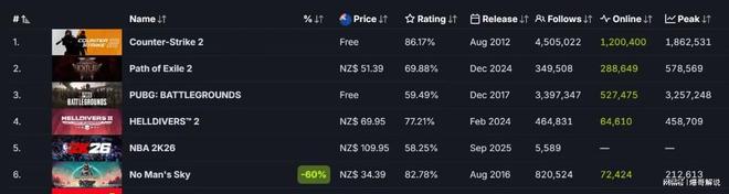 全球爆款载誉前来《流放之路：降临》预充值不删档测试现已开启(图4)