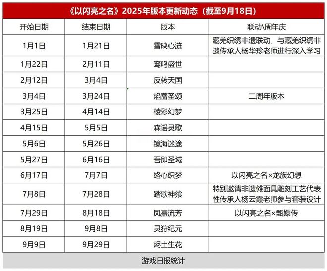 上线亿《以闪亮之名》还能让玩家眼前一亮？(图2)