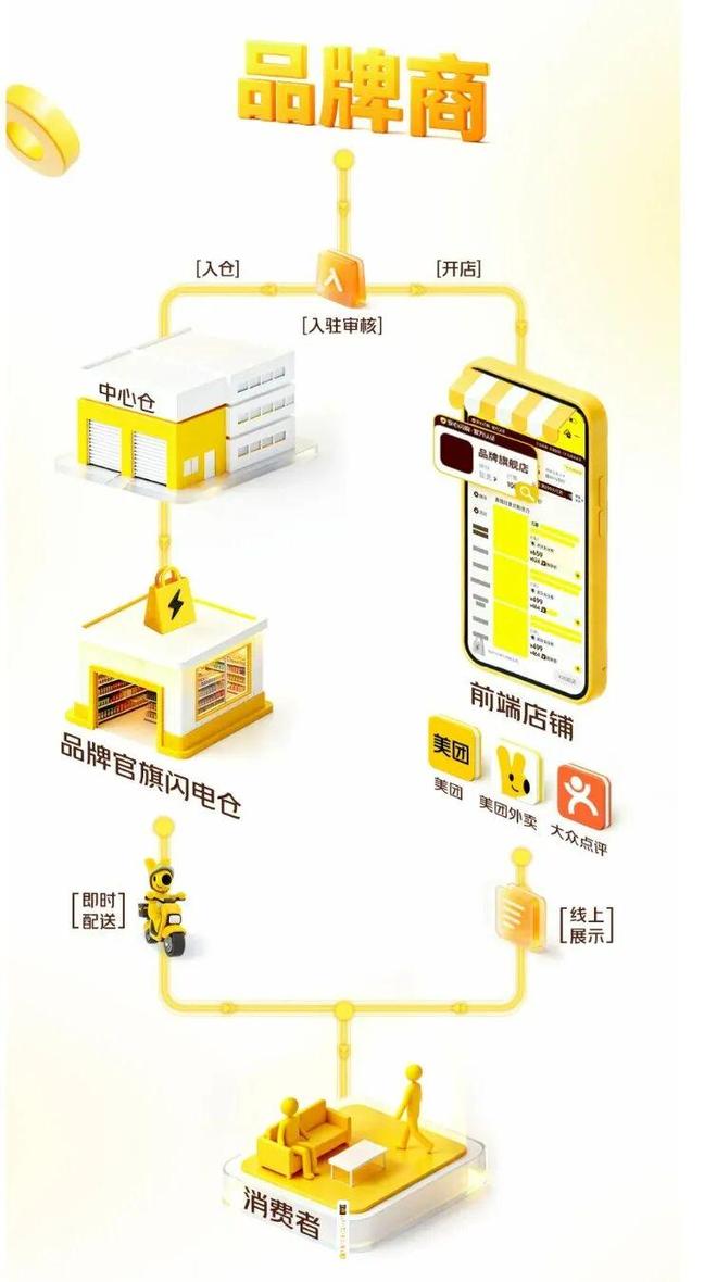 人生就是博：闪电仓模式“要凉”？平台押注品牌官旗店即时零售20时代美团淘宝继续正面刚！(图2)