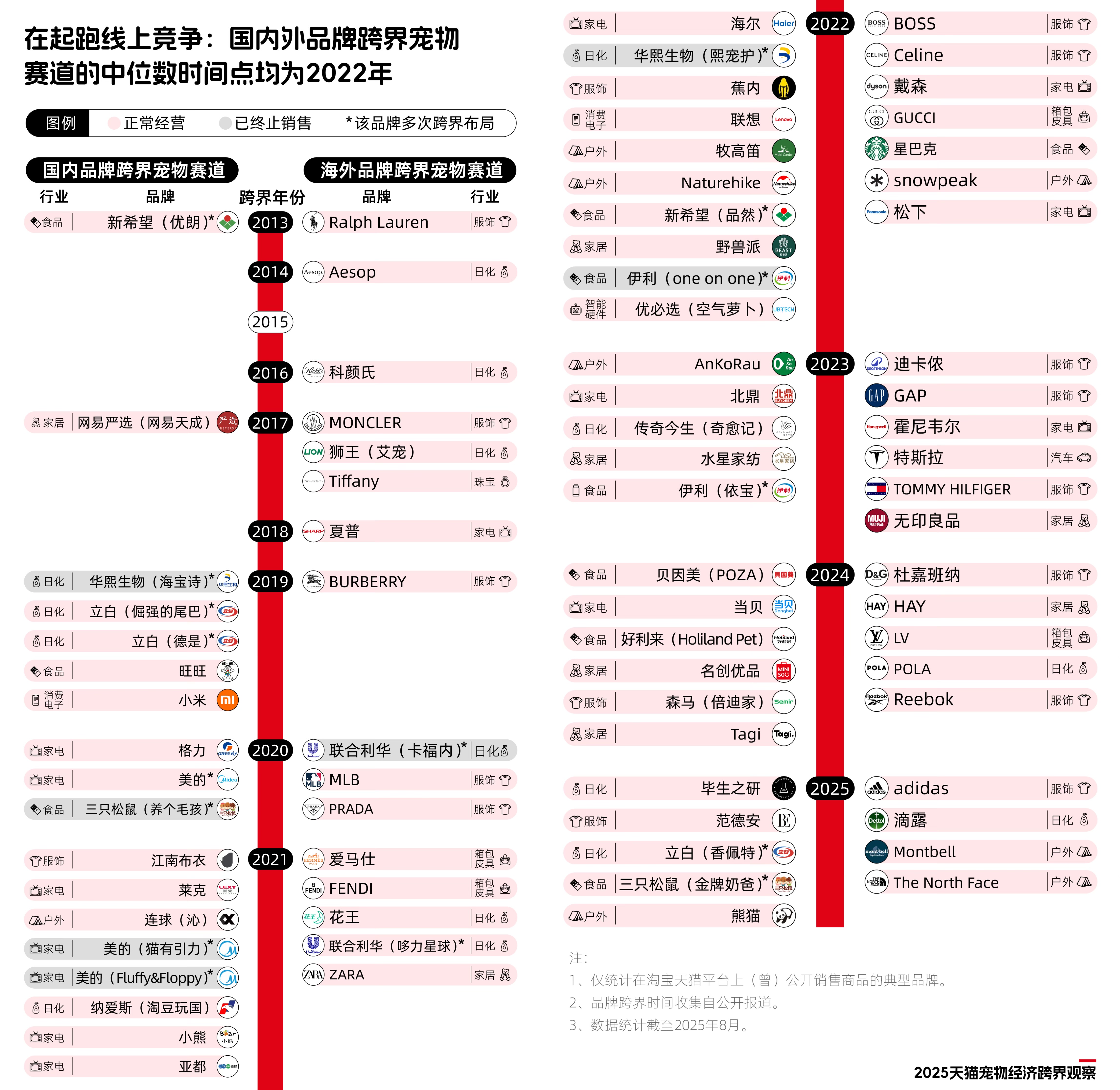 尊龙凯时网站：《2025天猫宠物经济跨界观察》：11个行业72个品牌跨界入局宠物千亿市场格局未定(图2)