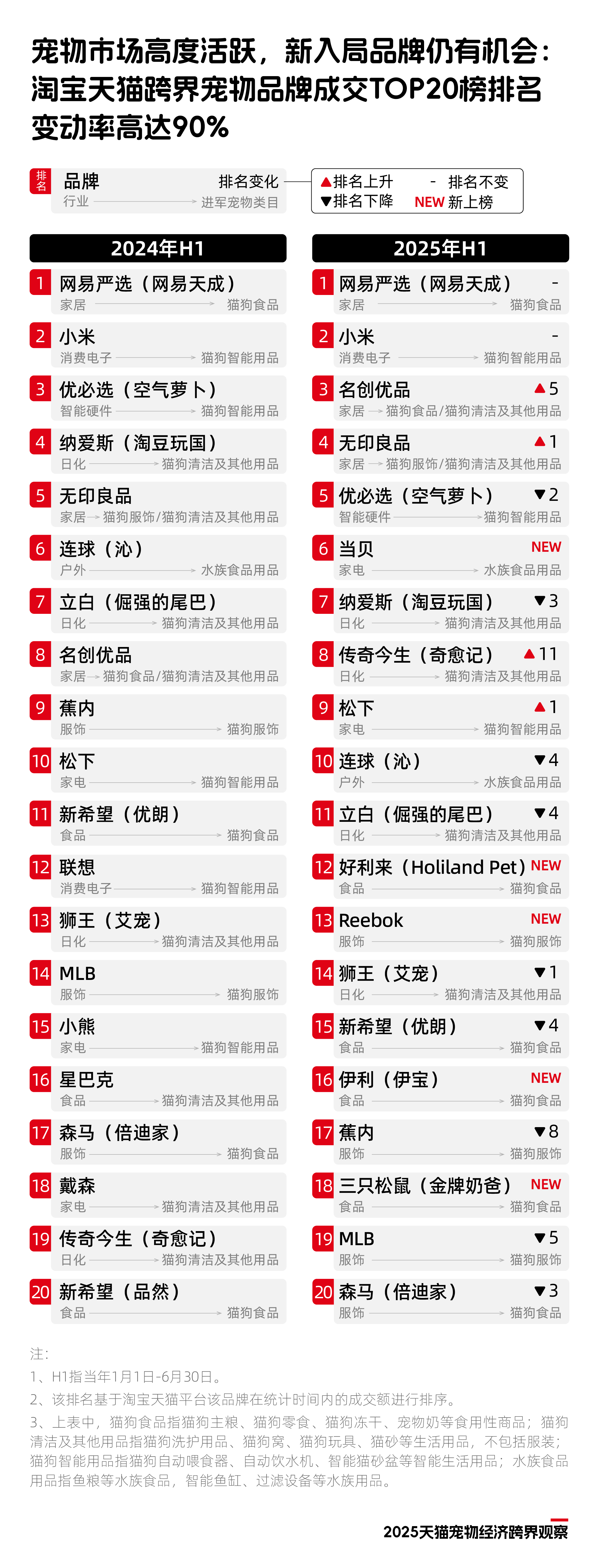 尊龙凯时网站：《2025天猫宠物经济跨界观察》：11个行业72个品牌跨界入局宠物千亿市场格局未定(图4)
