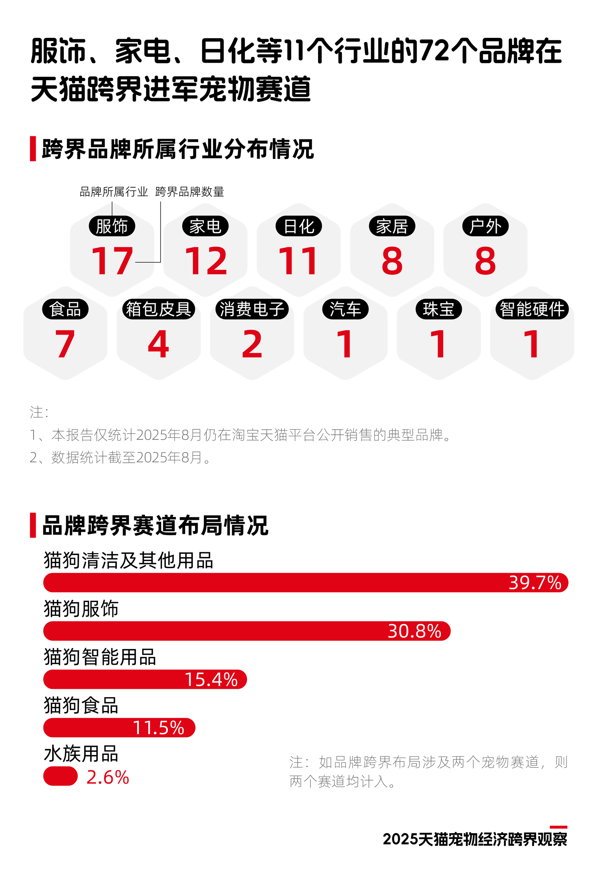 z6尊龙·凯时：《2025天猫宠物经济跨界观察》：7成跨界品牌选择布局猫狗清洁、服饰等用品市场(图1)