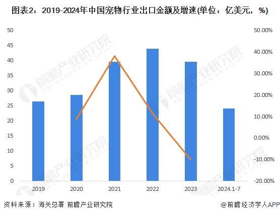 2024中国宠物行业进出口情况分析宠物产品以进口为主【组图】(图2)