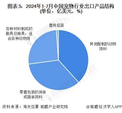 2024中国宠物行业进出口情况分析宠物产品以进口为主【组图】(图3)