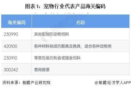 2024中国宠物行业进出口情况分析宠物产品以进口为主【组图】(图1)