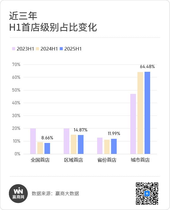2200+新首店来了！德基广场炸街这些赛道“杀”疯了…(图1)
