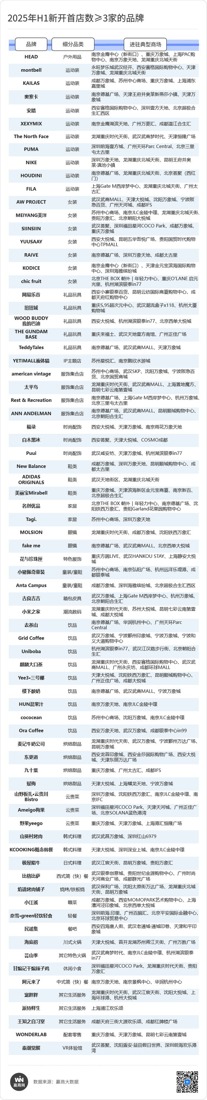 2200+新首店来了！德基广场炸街这些赛道“杀”疯了…(图2)