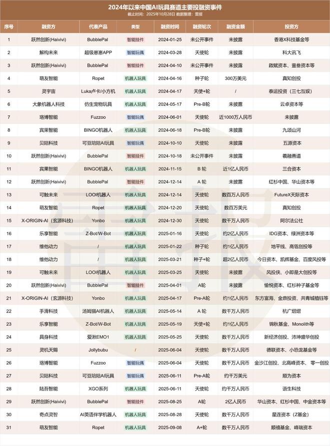 尊龙凯时网站：31起融资但40%退货率“卷IP”会是AI玩具赛道的破局新思路吗？(图1)