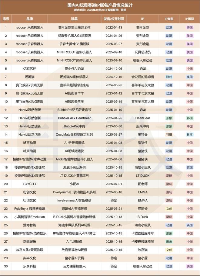 尊龙凯时网站：31起融资但40%退货率“卷IP”会是AI玩具赛道的破局新思路吗？(图2)