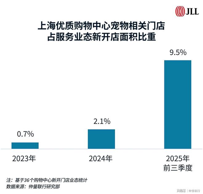 是宠物也是“金主”：购物中心如何用毛娃“变现”？(图1)